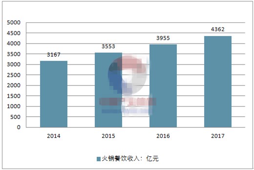 2018年中国火锅餐饮行业发展现状及行业发展趋势分析