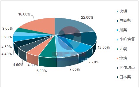 2018年中国火锅餐饮行业发展现状及行业发展趋势分析