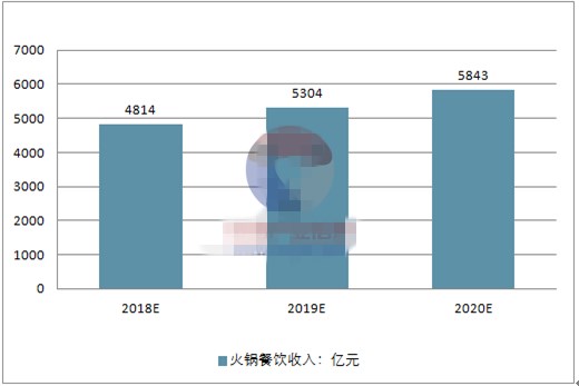 2018年中国火锅餐饮行业发展现状及行业发展趋势分析