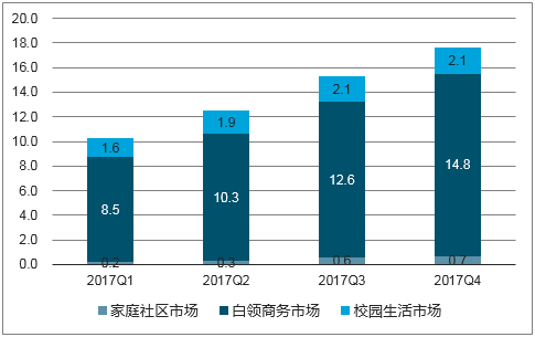 2017Q1-2017Q4餐饮外卖细分市场订单量