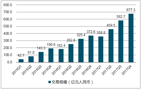 2015Q1-2017Q4中国网络餐饮外卖市场交易规模