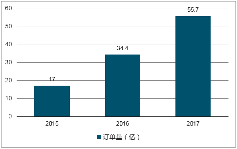 2015-2017年中国互联网餐饮外卖市场订单量