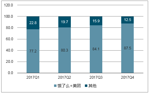 2017年每季度饿了么与美团占市场交易份额比重