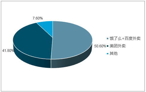 2017年中国互联网餐饮外卖市场厂商交易份额