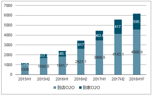 中国本地O2O服务市场规模（单位：亿元）