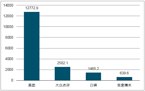 2017年中国本地生活服务场景下用户规模（万人）