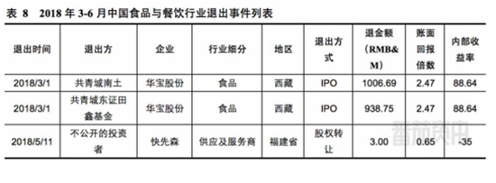 中国食品与餐饮行业：平均每月至少2家企业上市或挂牌