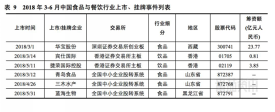 中国食品与餐饮行业：平均每月至少2家企业上市或挂牌